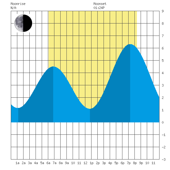 Vallejo tide chart for Saturday, July 27, 2024