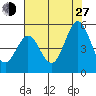 Vallejo tide chart for Saturday, July 27, 2024