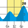 Vallejo tide chart for Sunday, July 28, 2024