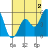 Vallejo tide chart for Tuesday, July 2, 2024