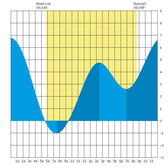 Vallejo tide chart for Thursday, July 4, 2024