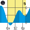 Vallejo tide chart for Friday, July 5, 2024