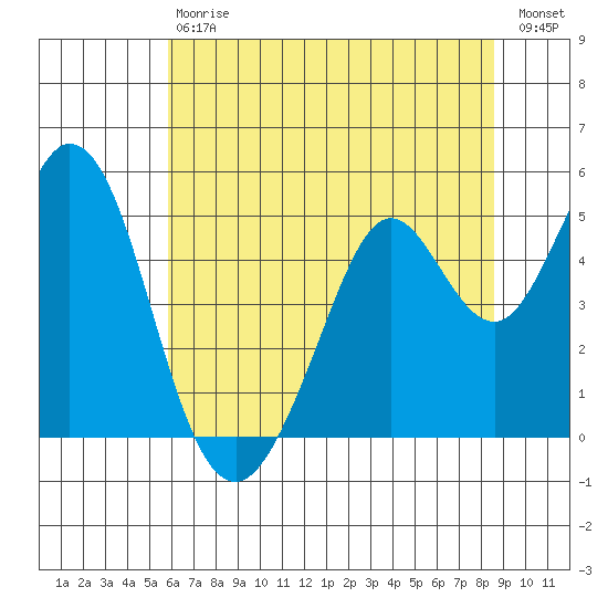 Vallejo tide chart for Saturday, July 6, 2024