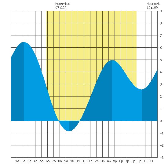 Vallejo tide chart for Sunday, July 7, 2024
