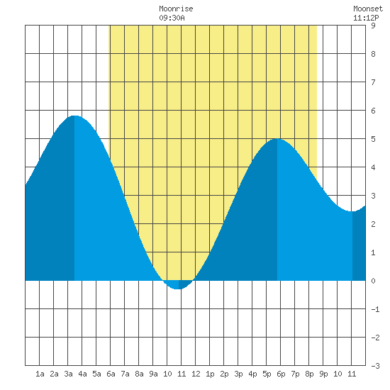 Vallejo tide chart for Tuesday, July 9, 2024