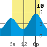 Vallejo tide chart for Saturday, August 10, 2024