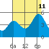 Vallejo tide chart for Sunday, August 11, 2024