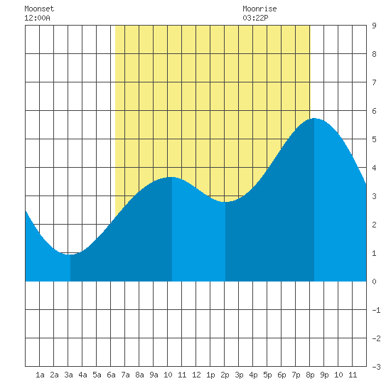 Vallejo tide chart for Tuesday, August 13, 2024