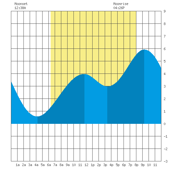 Vallejo tide chart for Wednesday, August 14, 2024