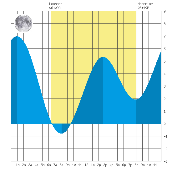 Vallejo tide chart for Monday, August 19, 2024