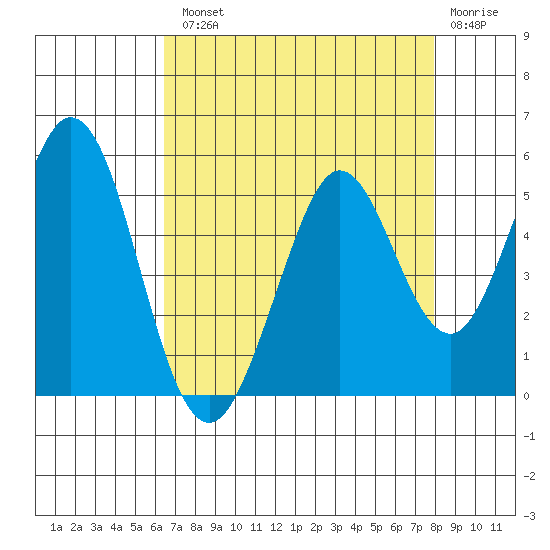 Vallejo tide chart for Tuesday, August 20, 2024