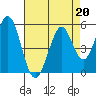 Vallejo tide chart for Tuesday, August 20, 2024