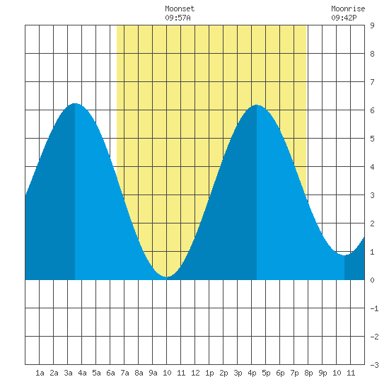 Vallejo tide chart for Thursday, August 22, 2024