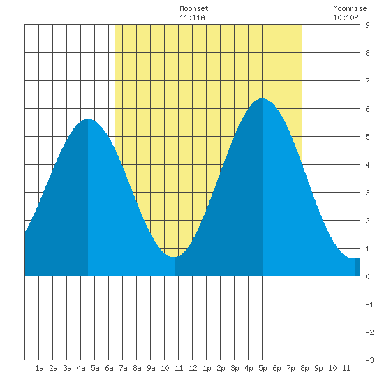 Vallejo tide chart for Friday, August 23, 2024