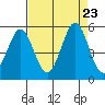 Vallejo tide chart for Friday, August 23, 2024