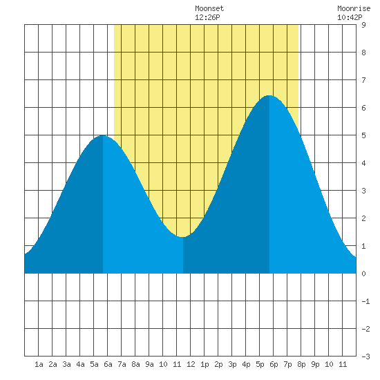 Vallejo tide chart for Saturday, August 24, 2024