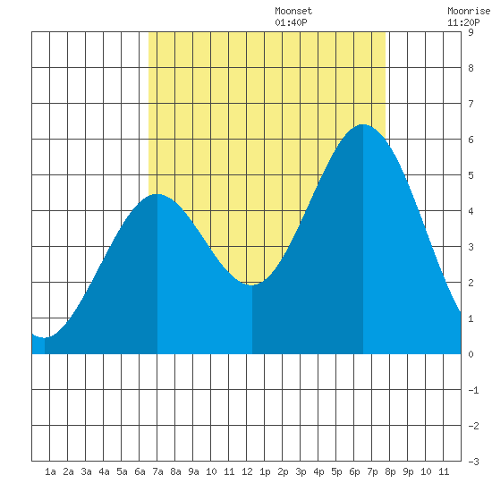 Vallejo tide chart for Sunday, August 25, 2024