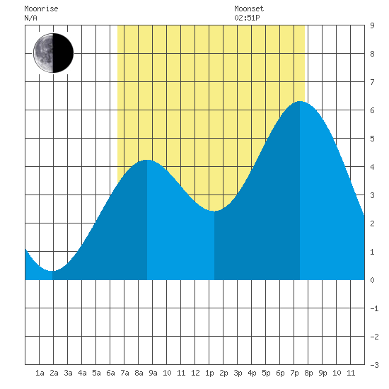 Vallejo tide chart for Monday, August 26, 2024