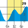 Vallejo tide chart for Thursday, August 29, 2024