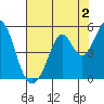 Vallejo tide chart for Friday, August 2, 2024