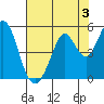 Vallejo tide chart for Saturday, August 3, 2024