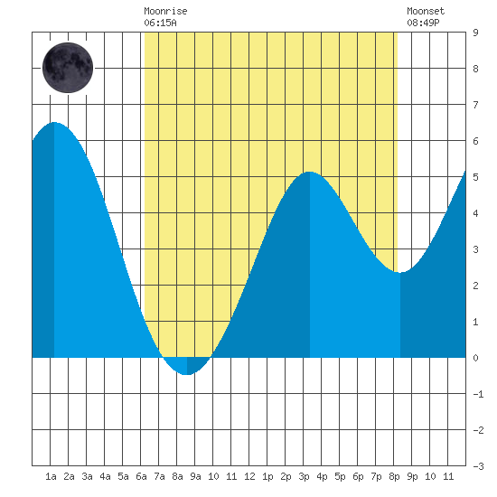 Vallejo tide chart for Sunday, August 4, 2024