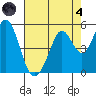 Vallejo tide chart for Sunday, August 4, 2024