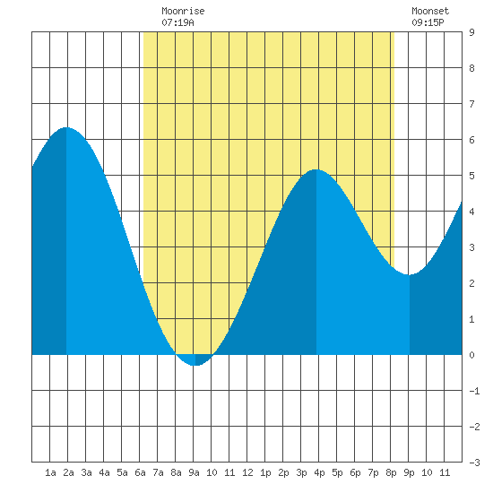 Vallejo tide chart for Monday, August 5, 2024
