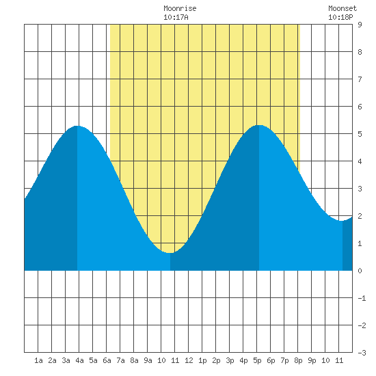 Vallejo tide chart for Thursday, August 8, 2024