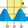 Vallejo tide chart for Thursday, August 8, 2024