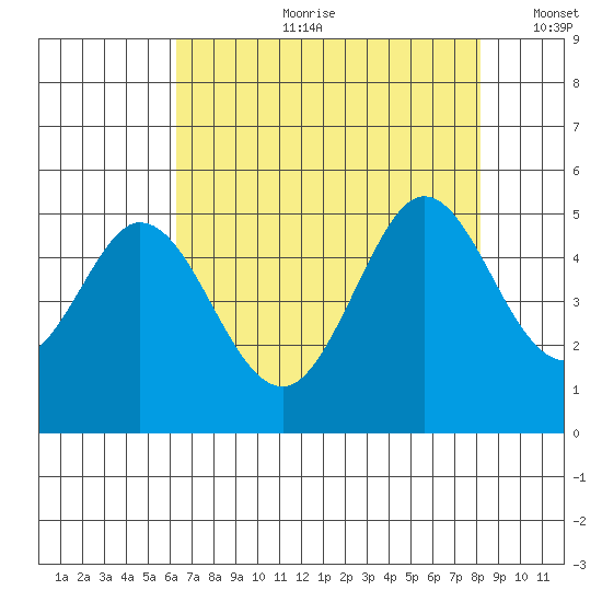 Vallejo tide chart for Friday, August 9, 2024