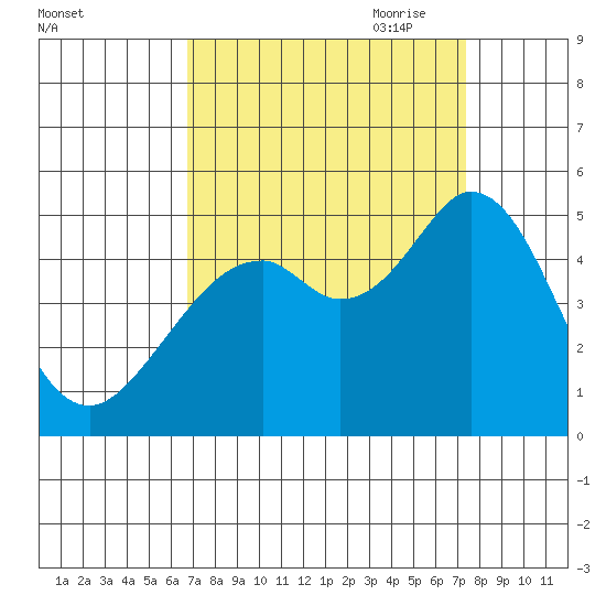 Vallejo tide chart for Wednesday, September 11, 2024