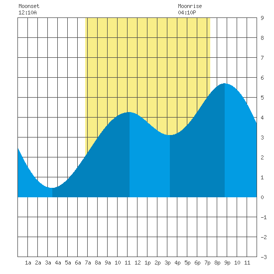 Vallejo tide chart for Thursday, September 12, 2024