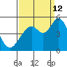 Vallejo tide chart for Thursday, September 12, 2024