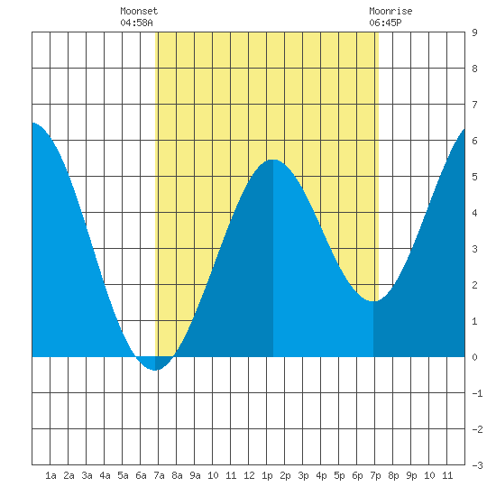 Vallejo tide chart for Monday, September 16, 2024