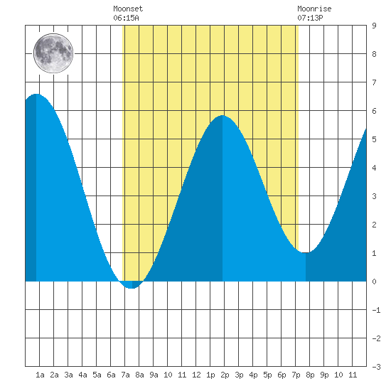 Vallejo tide chart for Tuesday, September 17, 2024