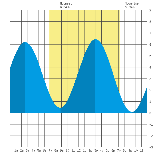 Vallejo tide chart for Thursday, September 19, 2024