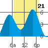 Vallejo tide chart for Saturday, September 21, 2024
