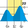 Vallejo tide chart for Sunday, September 22, 2024