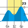 Vallejo tide chart for Monday, September 23, 2024