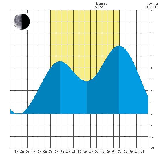 Vallejo tide chart for Tuesday, September 24, 2024