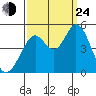Vallejo tide chart for Tuesday, September 24, 2024