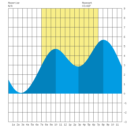 Vallejo tide chart for Wednesday, September 25, 2024