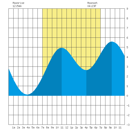 Vallejo tide chart for Thursday, September 26, 2024