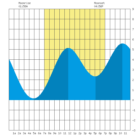 Vallejo tide chart for Friday, September 27, 2024
