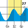 Vallejo tide chart for Friday, September 27, 2024