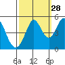 Vallejo tide chart for Saturday, September 28, 2024