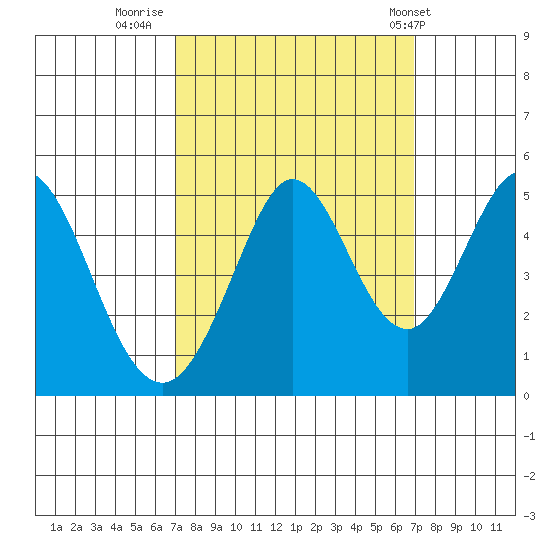 Vallejo tide chart for Sunday, September 29, 2024