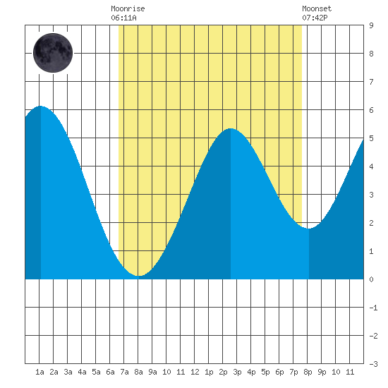 Vallejo tide chart for Monday, September 2, 2024
