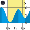 Vallejo tide chart for Monday, September 2, 2024